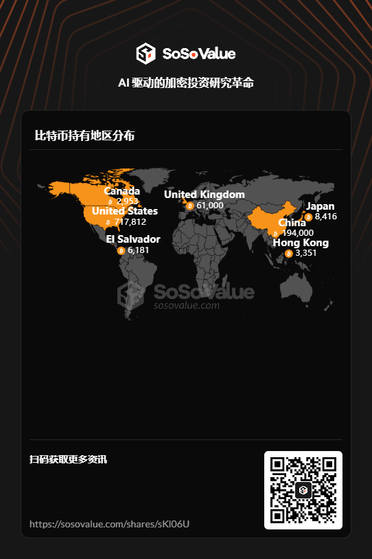 duetcool's tweet photo. 📊 比特币持有地区分布 | 5月 28  @SoSoValueCrypto

United States: 717812
China: 194000
United Kingdom: 61000
Japan: 8416
El Salvador: 6181
Hong Kong: 3351
Canada: 2953

访问 #SoSoValue 获取更多关键资讯: https://t.co/C7SHQ42akg https://t.co/QY9ZBunhIr
