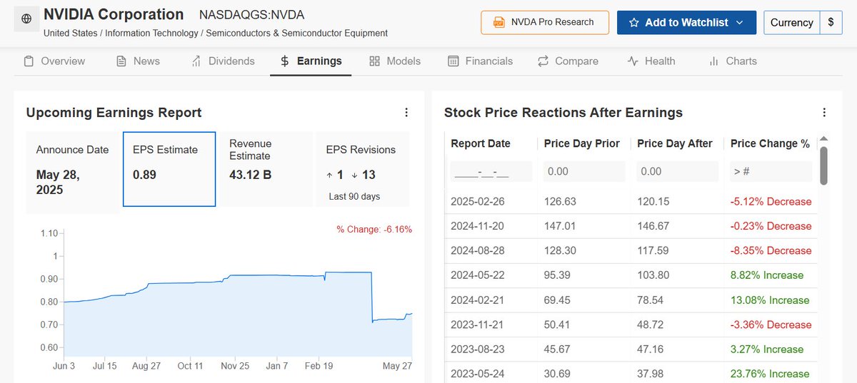 🚨 BREAKING : Nvidia pronta a rivelare i risultati del primo trimestre: attese EPS a $0.89 e ricavi a $43.1 miliardi!