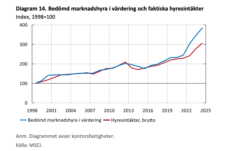 Saxat ur Riksbankens stabilitetsrapport: Fastighetsbolag ser på senare år ut att få in allt mindre hyresintäkter i relation till kontorsfastigheternas bedömda hyresvärde i värderingen. Ökade vakanser och hyresrabatter pekas ut som förklaringar.