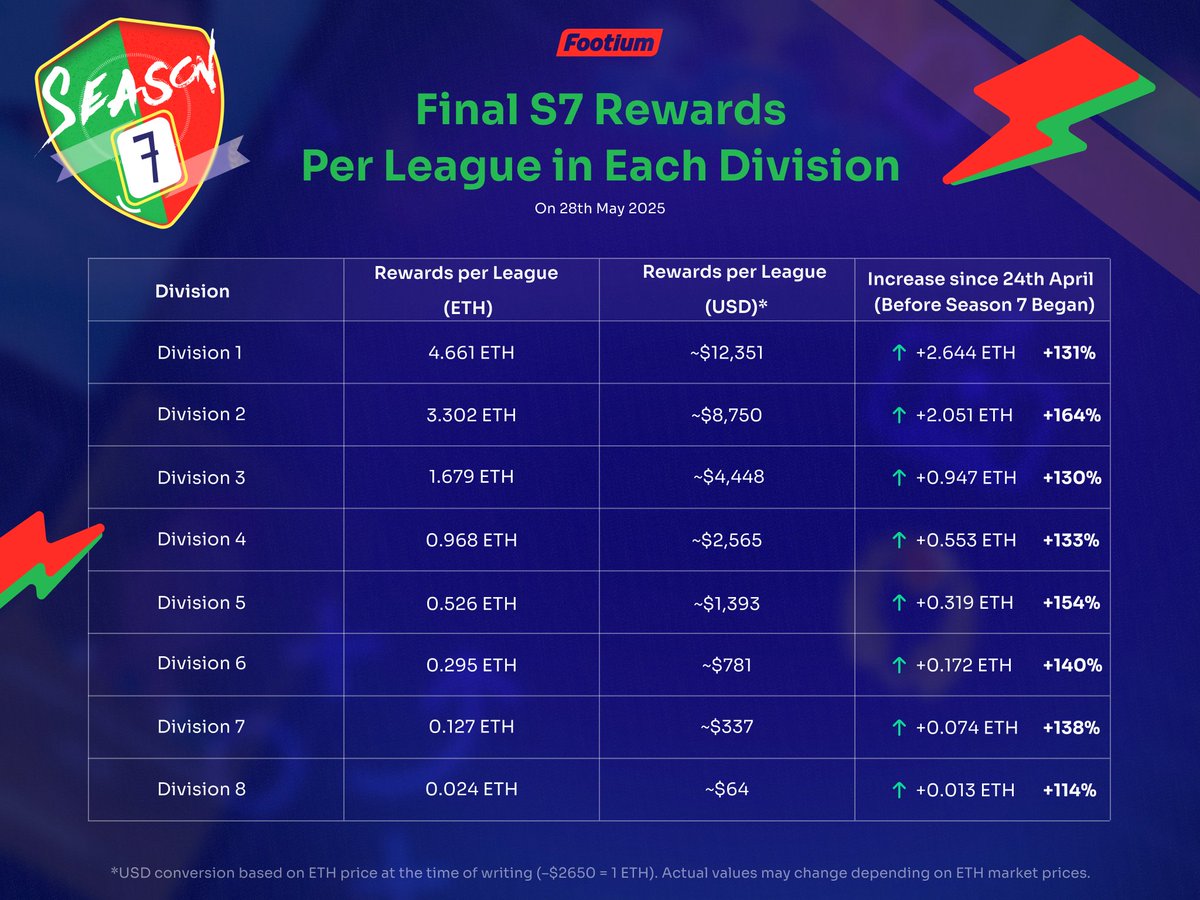 It’s Rewards Day tomorrow! 🎉

Over 54.77 ETH (~$145K) in rewards will be claimable across the leagues 💰

Bring on Season 8 🙌