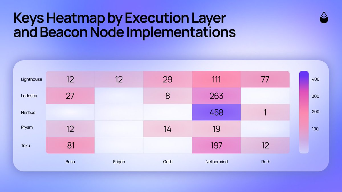 Gajpower's tweet photo. great to see lodestar+nethermind combo popularity (lido csm)

one is the client I (heavily) contributed to, another is the one I have come to like as an operator

next stop Zeam 🚀🚀🚀 https://t.co/TfUXaBYwZP