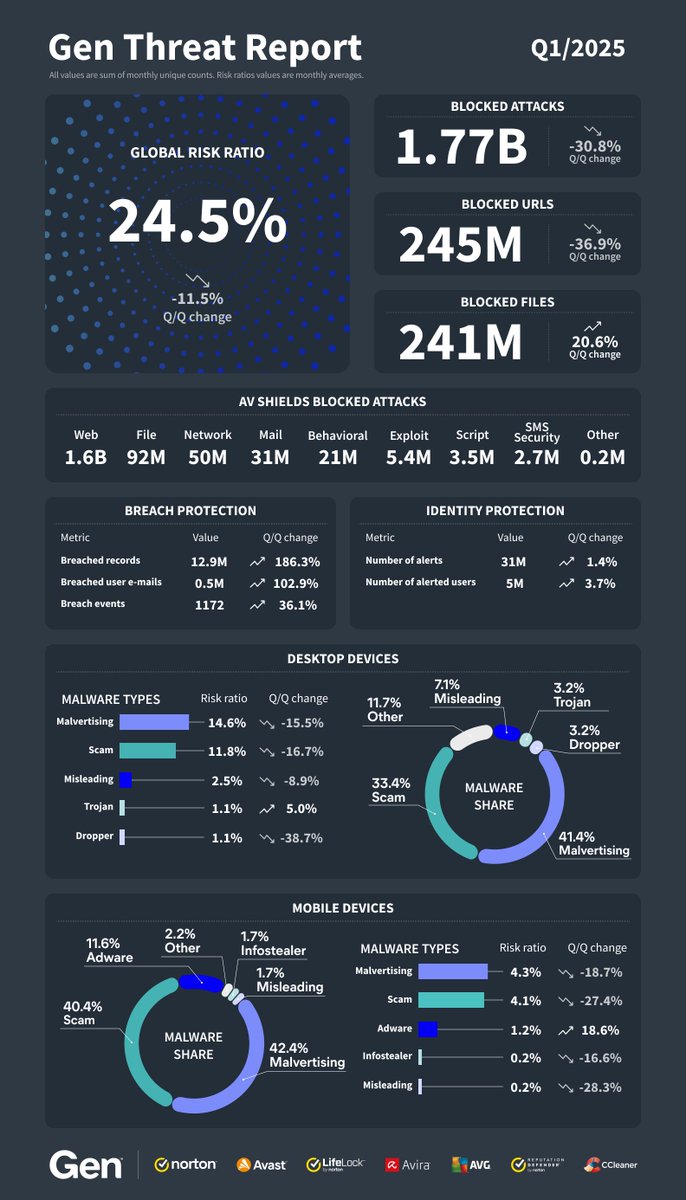 GenThreatLabs's tweet image. 🚨 The Q1/2025 Threat Report is here, sharing the major threats this quarter! Here’s what we’ve discovered … 

💥 4M+ users shielded from Scam-Yourself Attacks
⚠️ Fake update scams increased 17 times compared to last quarter 
📈 Breached personal records up 186%
🎭 Deepfakes +…