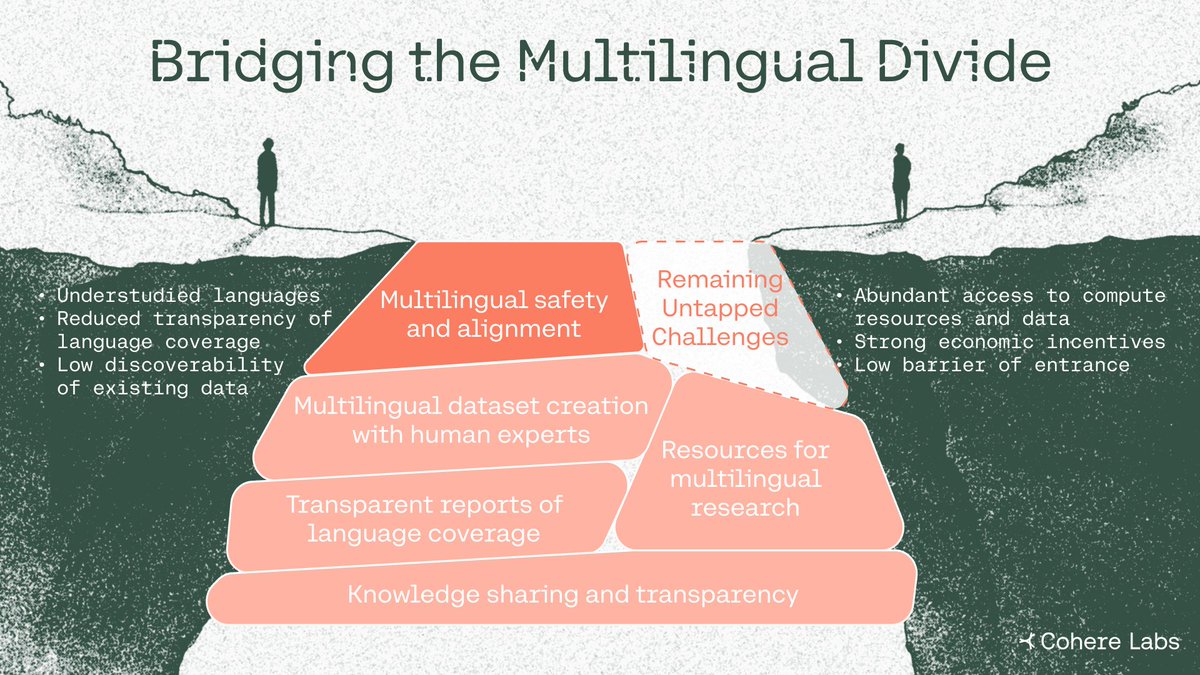Over 7000 languages are spoken worldwide 🌐, but AI safety efforts focus on only a fraction of them. 

Our latest paper draws on our multi-year efforts with the wider research community to explore why this matters and how we can bridge the AI language gap.