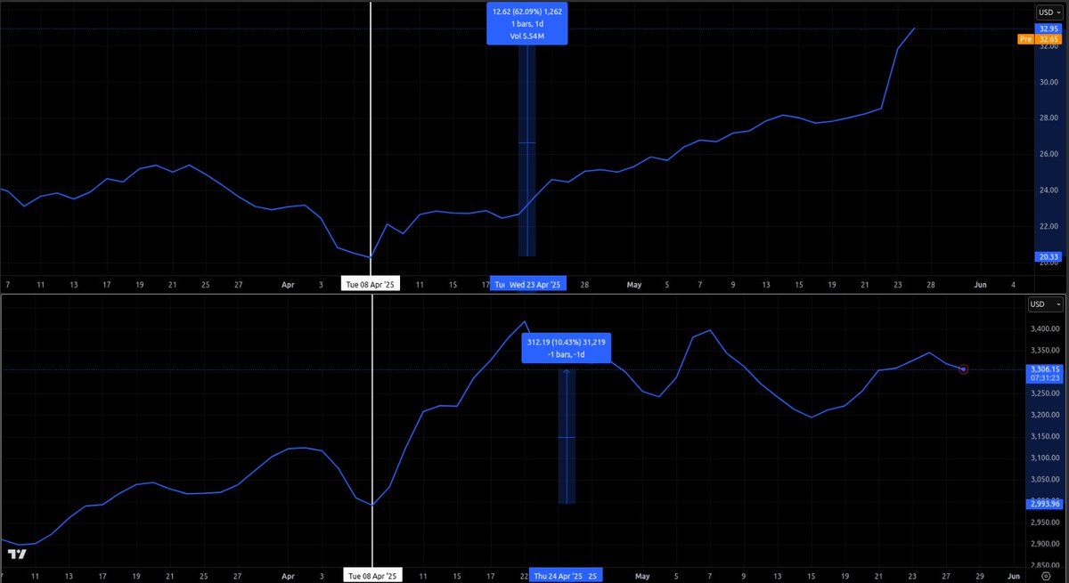 Contang96753615's tweet photo. #Commods
Top chart #URA
Bottom chart #XAUUSD https://t.co/TmC0czueLj