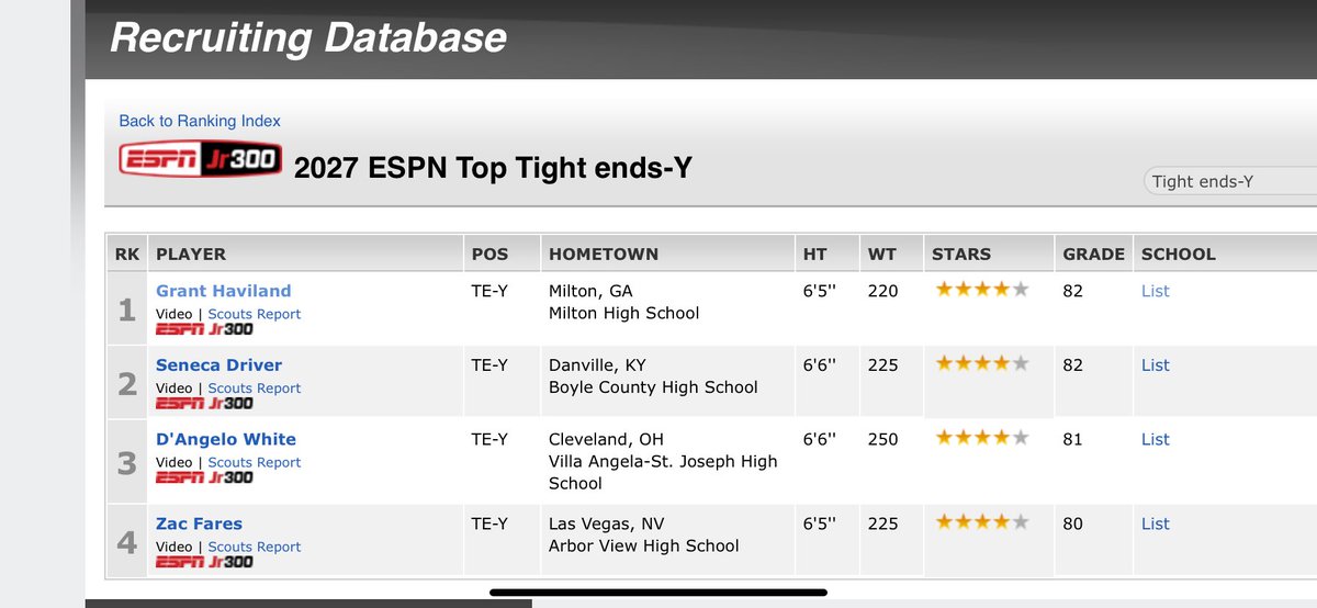 Grant Haviland (@granthaviland) on Twitter photo Extremely blessed to be ranked as the #1 tight end in the country by ESPN. #AGTG <a href="/CoachBenReaves/">Ben Reaves Jr.</a> <a href="/MiltonEagles_FB/">Milton High School Football</a> <a href="/adamgorney/">Adam Gorney</a> <a href="/ChadSimmons_/">ChadSimmons</a> <a href="/SWiltfong_/">Steve Wiltfong</a> <a href="/JohnGarcia_Jr/">John Garcia, Jr.</a> <a href="/Hayesfawcett3/">Hayes Fawcett</a> <a href="/TomLoy247/">Tom Loy</a> <a href="/BrianDohn247/">BrianDohn247</a> <a href="/Andrew_Ivins/">Andrew Ivins</a> <a href="/RustyMansell_/">Rusty Mansell</a> <a href="/TheUCReport/">Billy Tucker</a> Extremely blessed to be ranked as the #1 tight end in the country by ESPN. #AGTG <a href="/CoachBenReaves/">Ben Reaves Jr.</a> <a href="/MiltonEagles_FB/">Milton High School Football</a> <a href="/adamgorney/">Adam Gorney</a> <a href="/ChadSimmons_/">ChadSimmons</a> <a href="/SWiltfong_/">Steve Wiltfong</a> <a href="/JohnGarcia_Jr/">John Garcia, Jr.</a> <a href="/Hayesfawcett3/">Hayes Fawcett</a> <a href="/TomLoy247/">Tom Loy</a> <a href="/BrianDohn247/">BrianDohn247</a> <a href="/Andrew_Ivins/">Andrew Ivins</a> <a href="/RustyMansell_/">Rusty Mansell</a> <a href="/TheUCReport/">Billy Tucker</a>