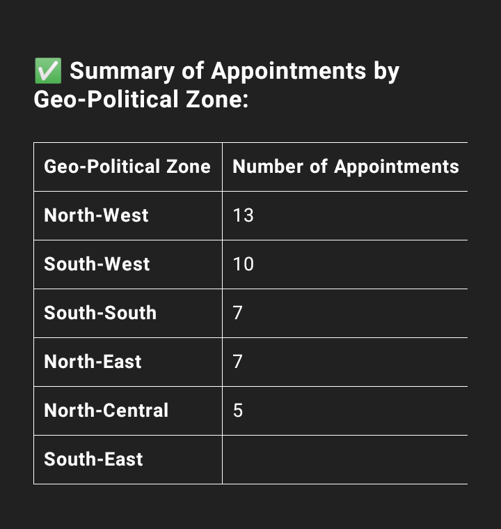 ashasikiru's tweet photo. @Imranmuhdz That's the breakdown by geo political zones https://t.co/mjlolBl85W
