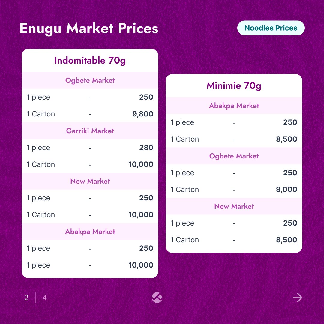 Pricelyst_'s tweet photo. 🍜 Noodles prices across 4 major Enugu markets – May 27, 2025 📌
Most brands are in the photo; some aren’t. DM us for those prices!
#NoodlesPrices #EnuguMarkets #NigeriaMarketWatch #FoodUpdate #Enugu #nigeria #priceWatch #MarketUpdate #MarketWatch https://t.co/zr62jaPwc7