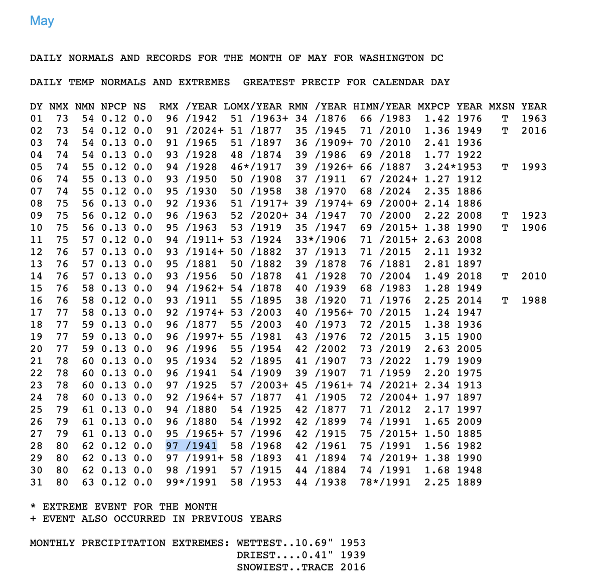 JunkScience's tweet photo. Only 84 years of global warming down the drain today in WashDC: WaPo @capitalweather forecasts a high of 62°F today. But on May 28, 1941, the high was 97°F. https://t.co/8GQqoOnn1Y