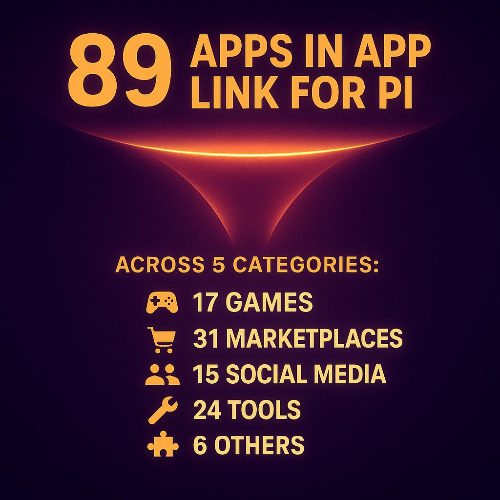 Tanner5252's tweet photo. 📱 89 Apps in App Link for Pi
Across 5 categories:
• 🎮 17 Games
• 🛒 31 Marketplaces
• 🧑🤝🧑 15 Social Media
• 🛠️ 24 Tools
• 🧩 6 Others
This isn’t theory. This is traction.
#PiAppLink #PiEcosystem #CryptoUtility #DApps https://t.co/V2BY6Yv8Jg