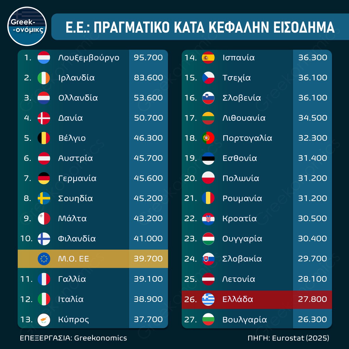 Kos_Marinakis's tweet image. Τα τελευταία διαθέσιμα δεδομένα (2025) για το πραγματικό εισόδημα στην ΕΕ. Μόνο η Βουλγαρία κάτω από την Ελλάδα. Διαβάστε γιατί στο greekonomics.gr/e-e-pragmatiko…