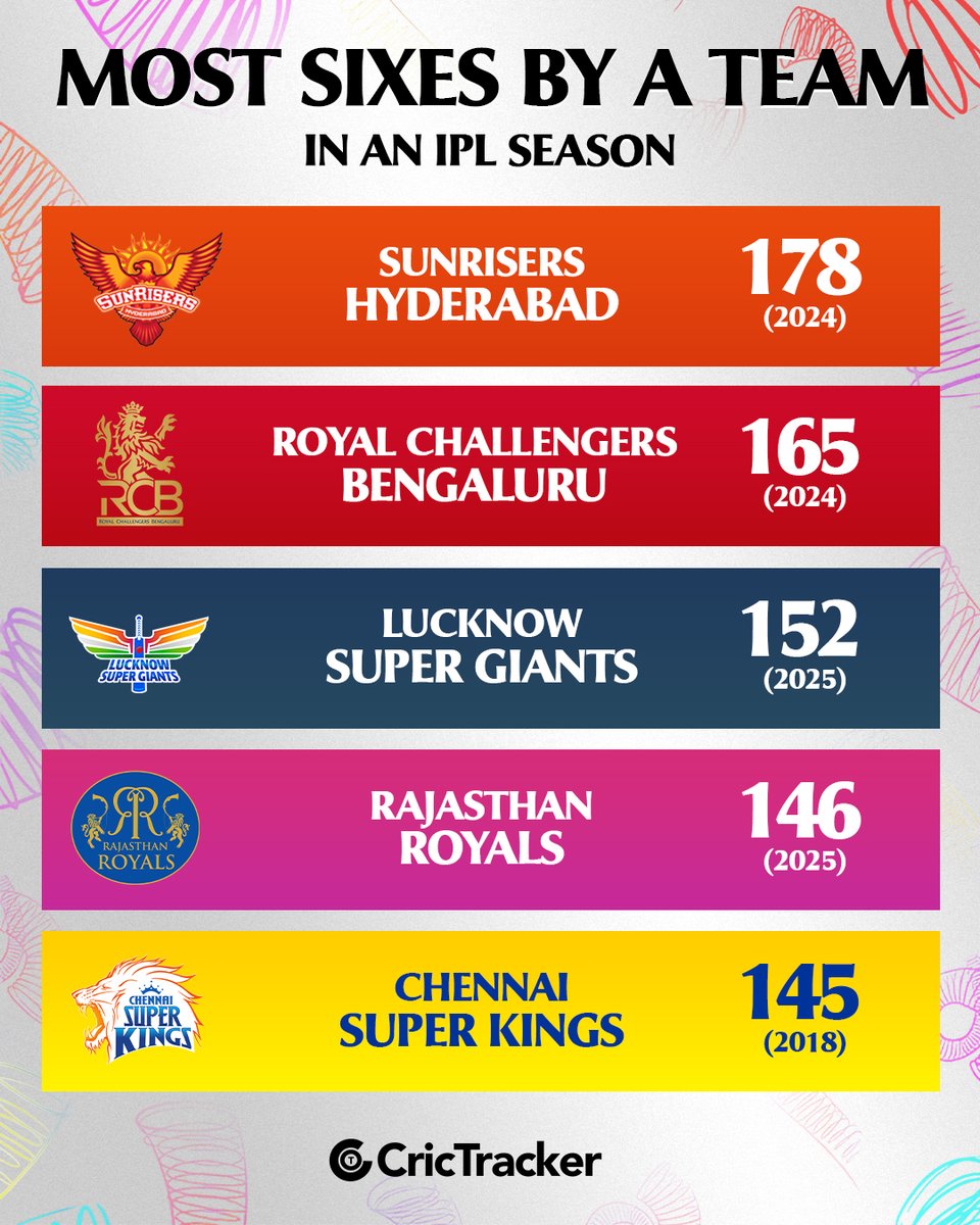 LSG and RR, despite smashing the third- and fourth-most sixes in a single season, fall short of reaching the IPL 2025 playoffs.