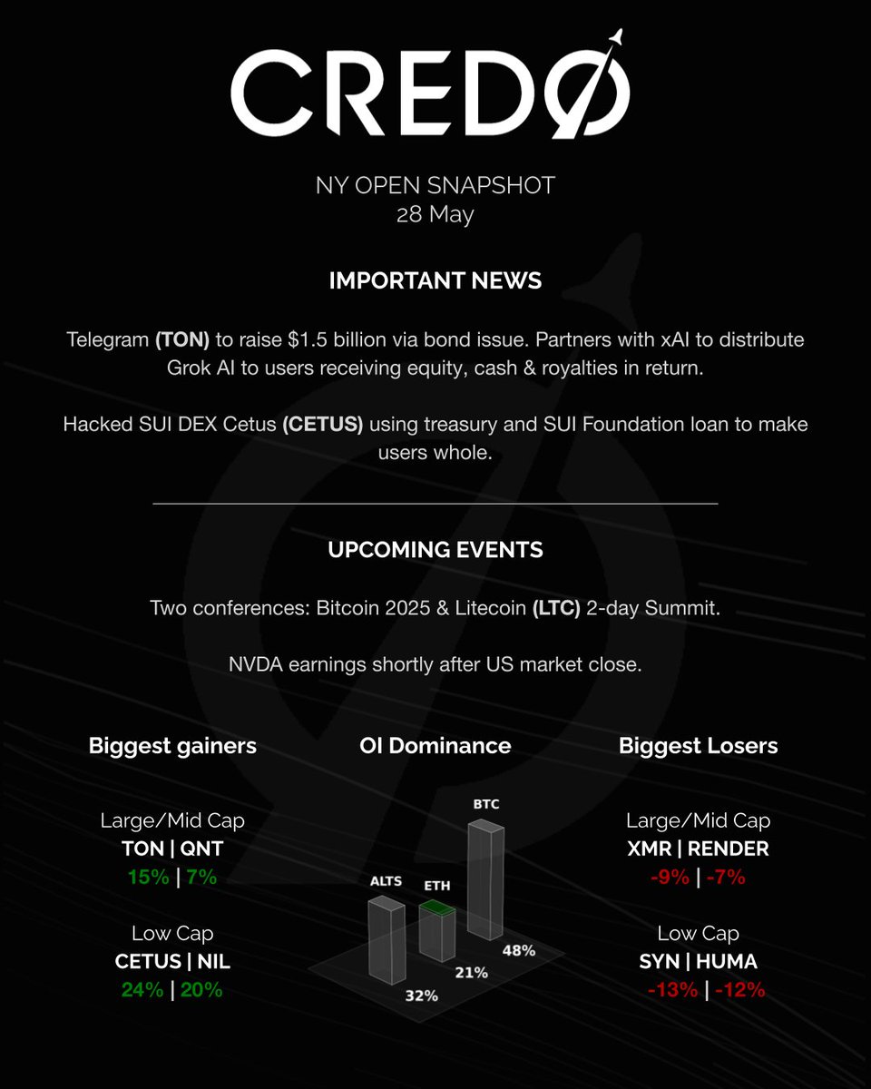credo__v's tweet photo. $TON and its eco catching a bid after months of relative weakness among L1s.  

Furthermore, keeping an eye on the upcoming conferences for a headline. https://t.co/hSrptbN0Zk