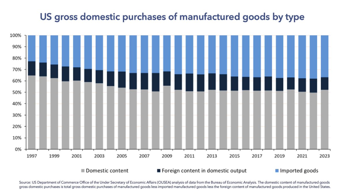Domestic content in U.S. manufactured goods has a long way to recover, but recent data shows a modest uptick. This stabilization may signal early signs of reshoring, further driven by “Made in America” policies and a long-term push for reindustrialization. Learn more here: