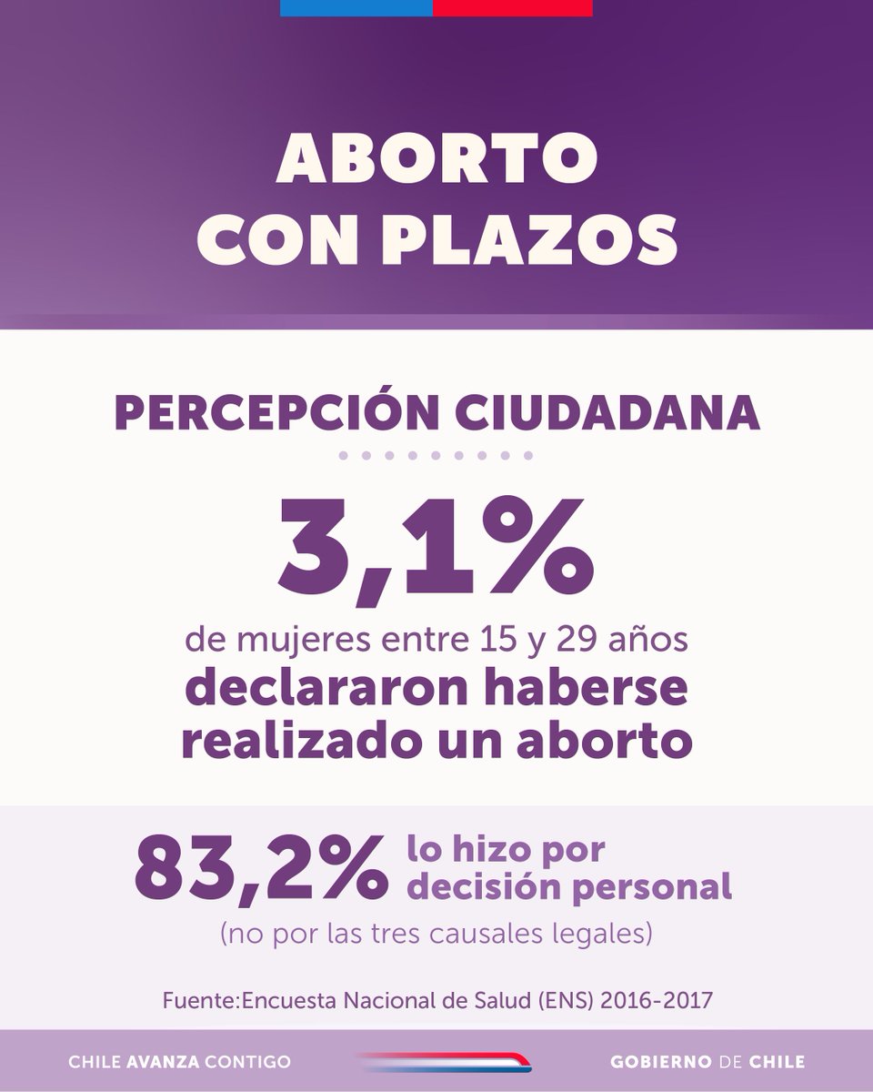 Datos sanitarios de la presentación del proyecto de ley de #AbortoConPlazos
🔸Percepción ciudadana