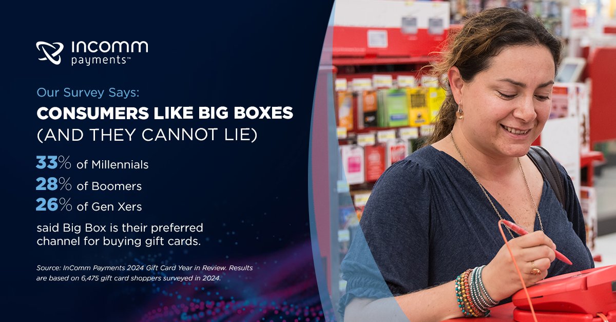 Where do gift card shoppers like to buy cards? Our Gift Card Year in Review found that Big Box merchants ranked highly among Millennials, Baby Boomers and Gen X. Read our report to see where else they like to shop for gift cards: incomm.com/insights/2024-…