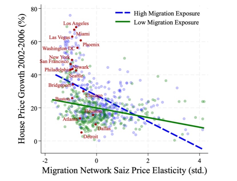 Sam Gyetvay (@samgyetvay) on Twitter photo <a href="/TheStalwart/">Joe Weisenthal</a> <a href="/arpitrage/">Arpit Gupta</a> increasing in NYC/SF would reduce prices in many other cities because they’re attractors and hubs in the city migration network. per gregor schubert’s jmp <a href="/TheStalwart/">Joe Weisenthal</a> <a href="/arpitrage/">Arpit Gupta</a> increasing in NYC/SF would reduce prices in many other cities because they’re attractors and hubs in the city migration network. per gregor schubert’s jmp