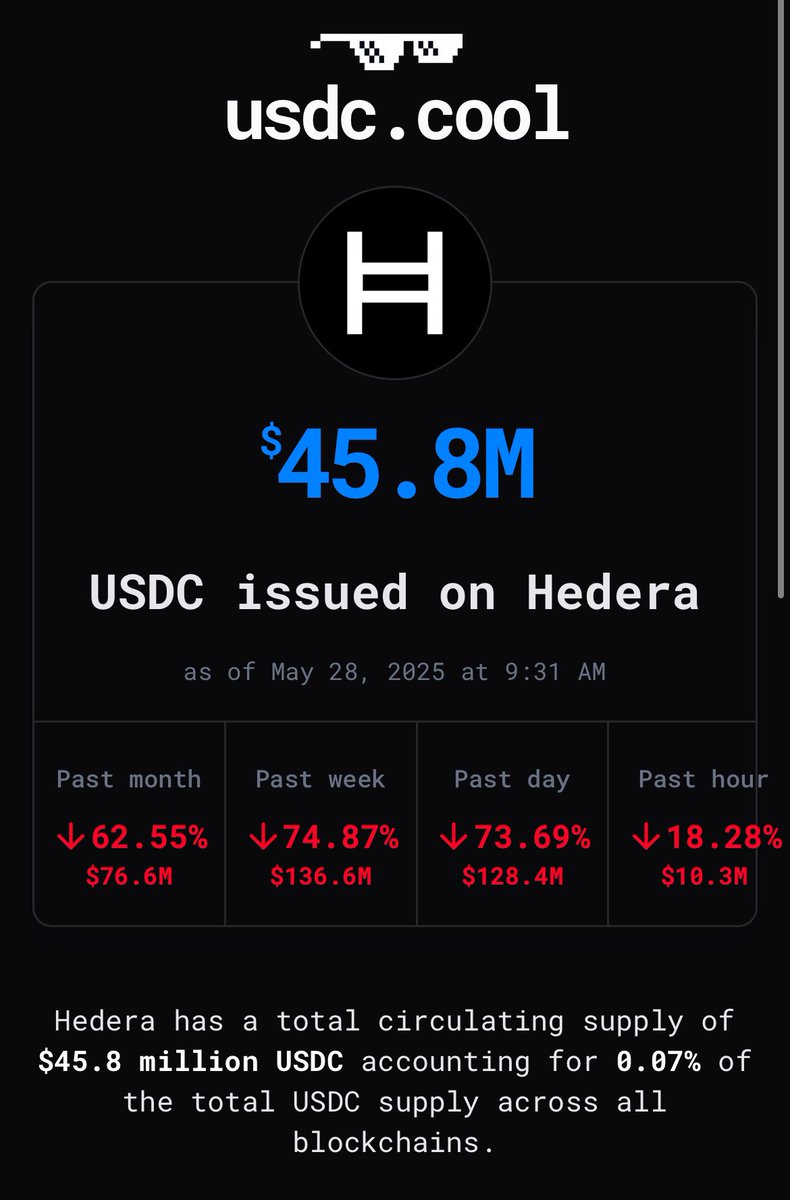 ĦederianZ (@hederianz) on Twitter photo Wow this tweet doesn’t even show up in my own profile. Meanwhile, another huge dump of hUSDC.
“I’m going down down down down,
I’m going down down DOWN down.”
-Bruce
$HBAR $USDC <a href="/HederaFndn/">Hedera Foundation</a> Wow this tweet doesn’t even show up in my own profile. Meanwhile, another huge dump of hUSDC.
“I’m going down down down down,
I’m going down down DOWN down.”
-Bruce
$HBAR $USDC <a href="/HederaFndn/">Hedera Foundation</a>