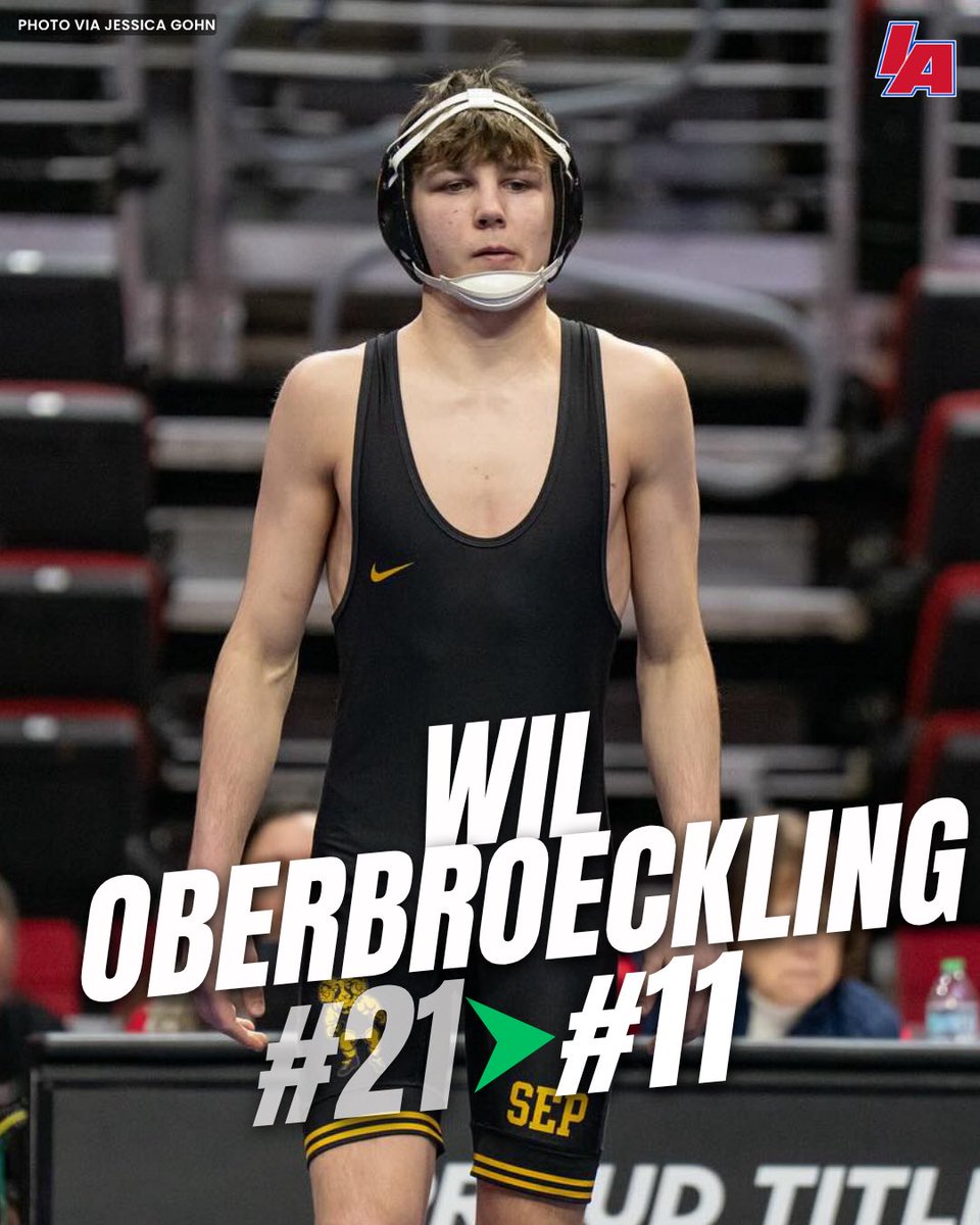IAwrestle's tweet image. Stock Risers Continued:

-Will Oberbroeckling, Landen Davis, and Mason Koehler all made double digit gains
-Kaiden Belinski debuts after a state championship performance #IAhswr 

🔗: rokfin.com/ranking/4959/F…
