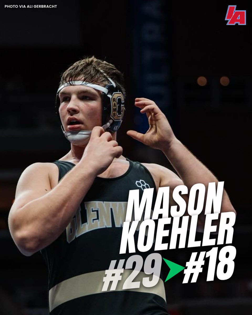IAwrestle's tweet image. Stock Risers Continued:

-Will Oberbroeckling, Landen Davis, and Mason Koehler all made double digit gains
-Kaiden Belinski debuts after a state championship performance #IAhswr 

🔗: rokfin.com/ranking/4959/F…