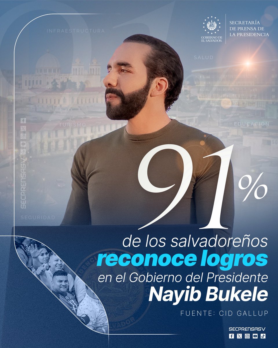 SecPrensaSV's tweet photo. #ApoyoAlPresidenteBukele | Un 91 % de los salvadoreños reconoce con orgullo los logros del Presidente @nayibbukele. Bajo su liderazgo visionario, El Salvador se transforma con pasos firmes, alcanzando hitos que fortalecen la nación y abren las puertas a un futuro de progreso y grandeza. #SecretaríaDePrensa
