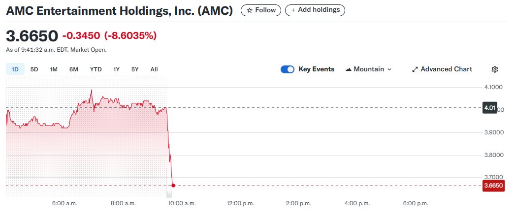 And this, for the umpteenth time, provides visual evidence how ridiculous this market is. 

We know what's driving this, and it is not negative AMC related news.
