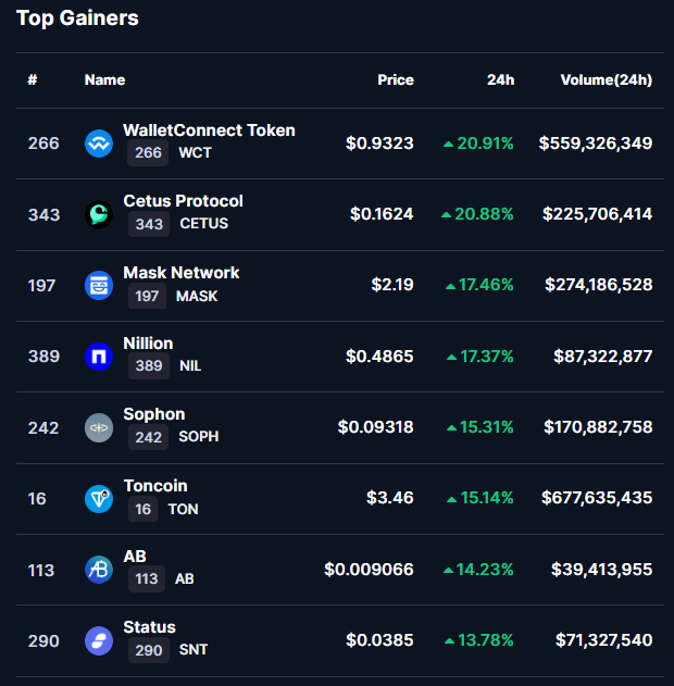 esatoshiclub's tweet photo. $WCT (@WalletConnect) is the top gainer among the top 500 tokens today, jumping 20.91% to $0.93. https://t.co/llTqh7pBCo