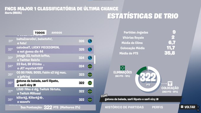 Avix (@avixfv) on Twitter photo Procuro trio solo ou +1 com o <a href="/nizyftn/">artic nizy</a> (div 1)
40k pr 200$
+1 suporte
A gente já joga juntos há bastante tempo e temos uma sincronia muito boa
rt + v 🫶 Procuro trio solo ou +1 com o <a href="/nizyftn/">artic nizy</a> (div 1)
40k pr 200$
+1 suporte
A gente já joga juntos há bastante tempo e temos uma sincronia muito boa
rt + v 🫶