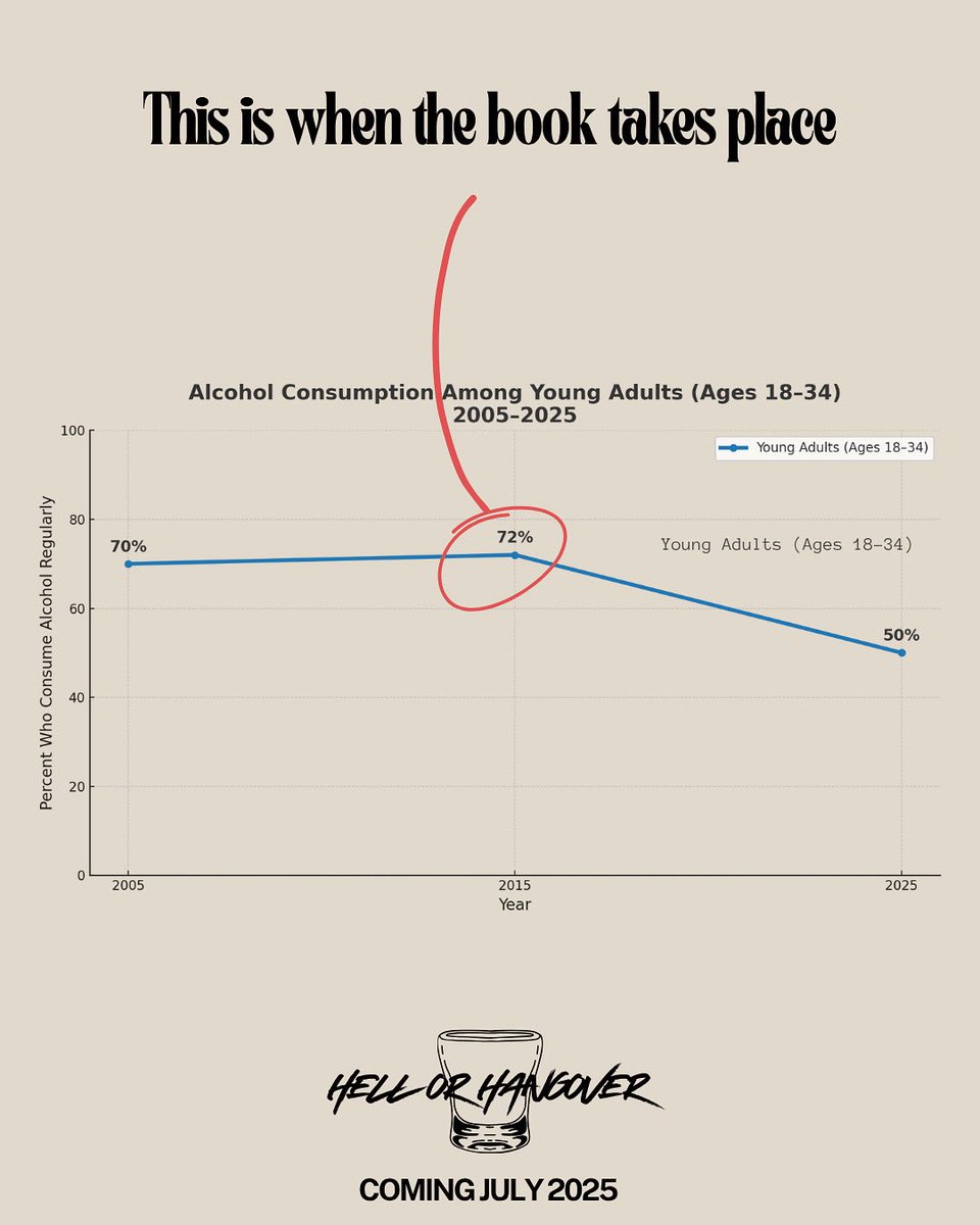 alexmooka's tweet image. Years of research went into this book. And by research I mean immersing myself into unthinkable hangovers. The stat below is real, but it's not the new generation's fault that they can't keep up. No one could.
Hell or Hangover
July 2025