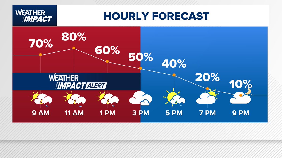 Kim Castro (@kimcastrowx) on Twitter photo Weather Impact Alert‼️
Ongoing downpours slow to move out could lead to localized street flooding.
Lookout for heavy rain, wind, and small hail potential from now - 3PM.
<a href="/KHOU/">KHOU 11 News Houston</a> #khou11 <a href="/chitakhou/">Chita Craft</a> Weather Impact Alert‼️
Ongoing downpours slow to move out could lead to localized street flooding.
Lookout for heavy rain, wind, and small hail potential from now - 3PM.
<a href="/KHOU/">KHOU 11 News Houston</a> #khou11 <a href="/chitakhou/">Chita Craft</a>
