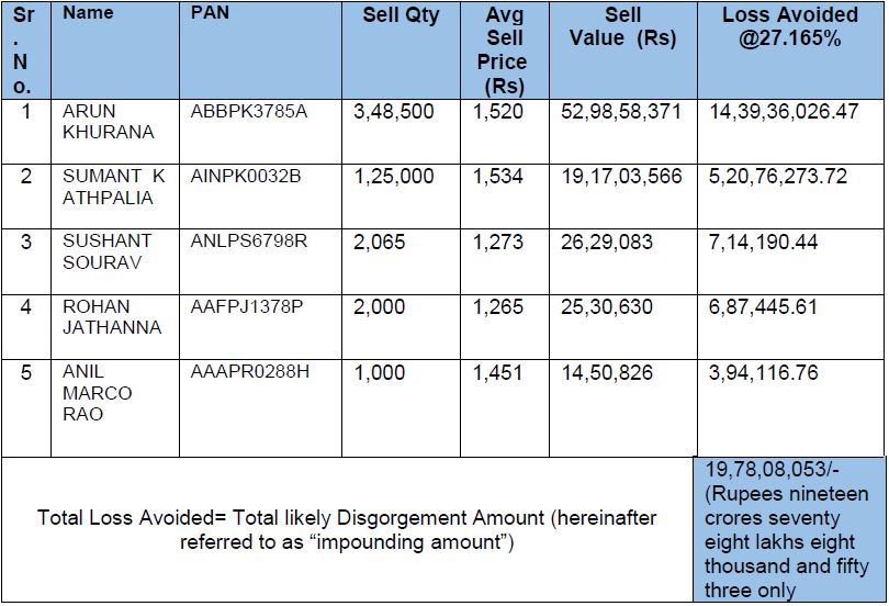 SEBI finds insider trading done by key managerial personnels in IndusInd bank. Total loss avoided 19 cr by 5 people by selling before the sensitive "derivative information" was made public.