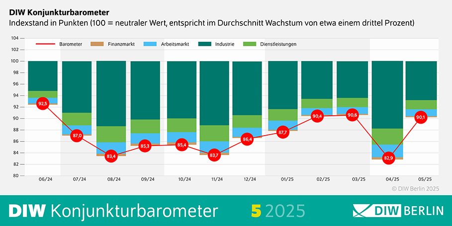 📈DIW-Konjunkturbarometer Mai: Lebenszeichen der deutschen Wirtschaft. „Die Konjunktur in Deutschland belebt sich trotz höherer Handelshemmnisse zum Jahresauftakt etwas“, sagt DIW-Konjunkturchefin Geraldine Dany-Knedlik. diw.de/de/diw_01.c.95…