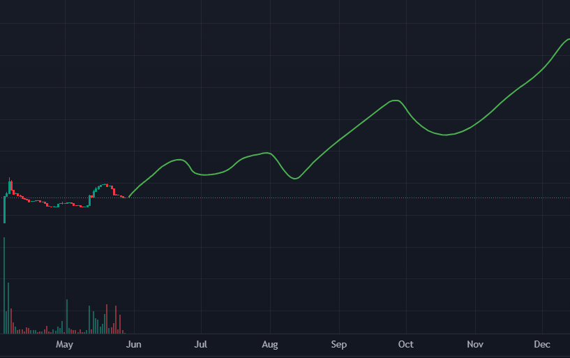 What memecoin will.. OH WAIT that's our chart :)
