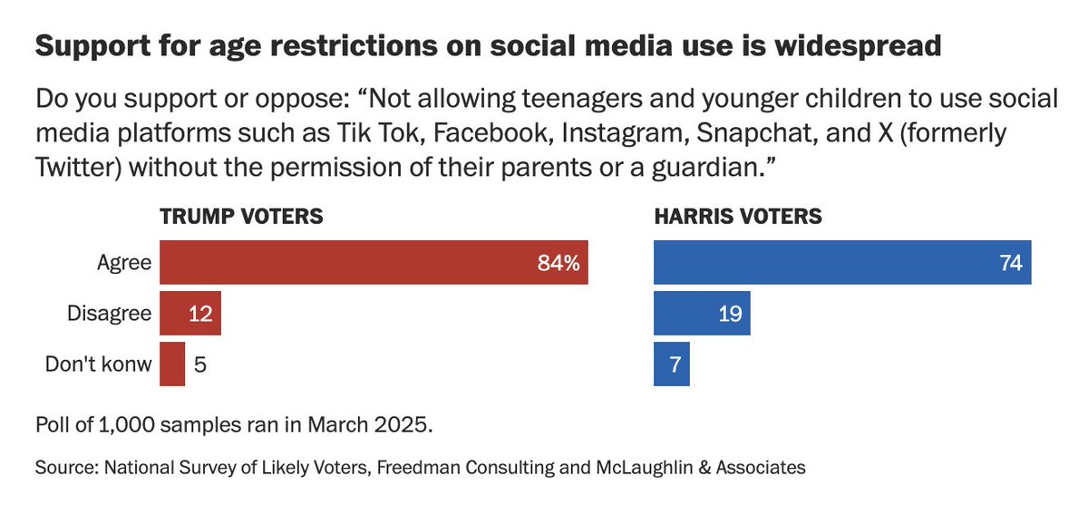 Here is another consensus study showing widespread support for age restrictions on social media. 
Americans are divided on most things, but not this:  

washingtonpost.com/opinions/2025/…