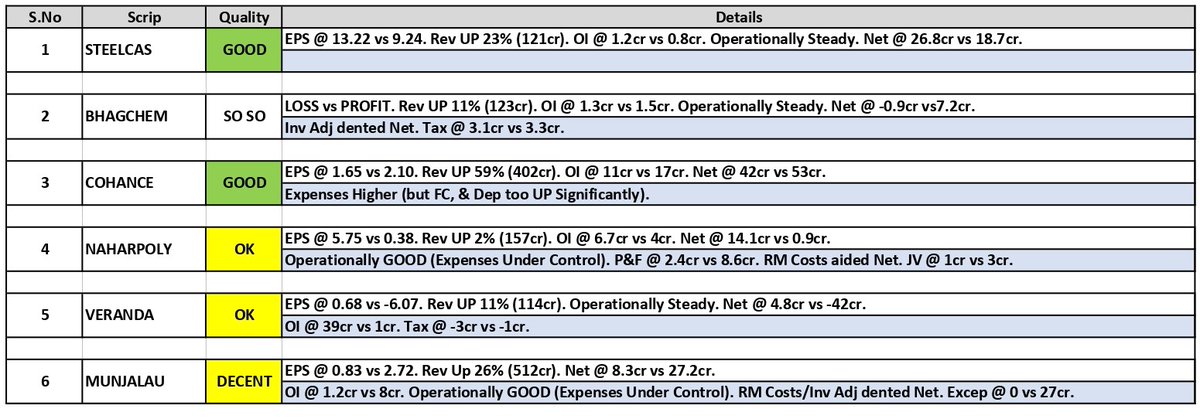 about_nav's tweet photo. #Results Updates (08):
1. Steelcast Limited (#STEELCAS)
2. Bhagiradha Chemicals (#BHAGCHEM)
3. #Cohance Lifesciences
4. Nahar Poly Films (#NAHARPOLY)
5. #Veranda Learning
6. Munjal Auto (#MUNJALAU)
#Q4Results #Q4FY25 #Nifty50 #NiftyBank #ITC #ITI #LIC #Bhartiartl #Entero https://t.co/DCu2RDYqW8