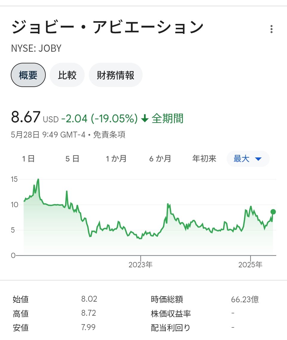 4ki4's tweet photo. ジョビーが大幅高　トヨタが５億ドル追加投資の第１弾実行＝米国株個別 - 株探
 https://t.co/Q5s8bHZSVS

$JOBY 26％高 https://t.co/pRJosqqrKr