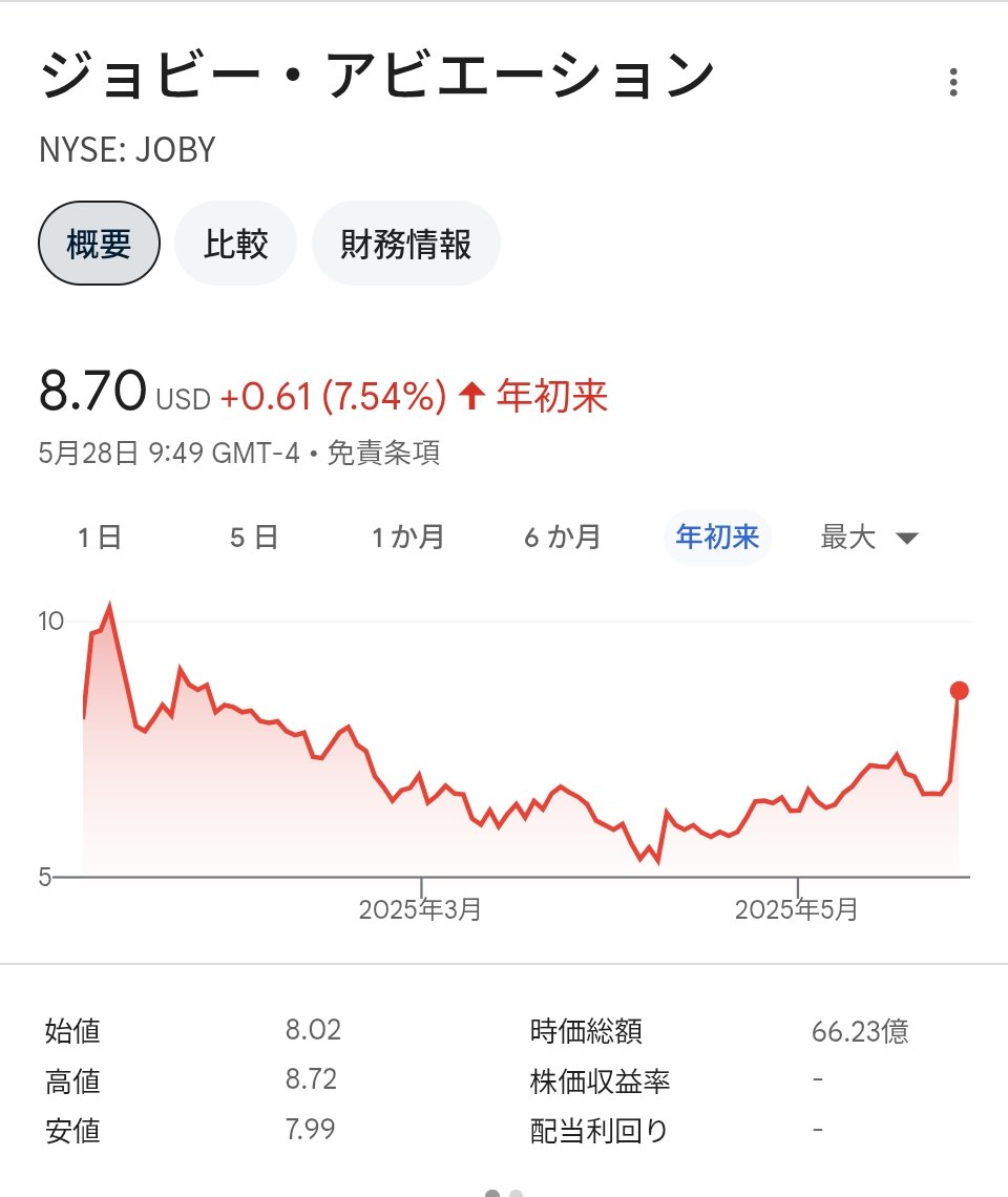 4ki4's tweet photo. ジョビーが大幅高　トヨタが５億ドル追加投資の第１弾実行＝米国株個別 - 株探
 https://t.co/Q5s8bHZSVS

$JOBY 26％高 https://t.co/pRJosqqrKr