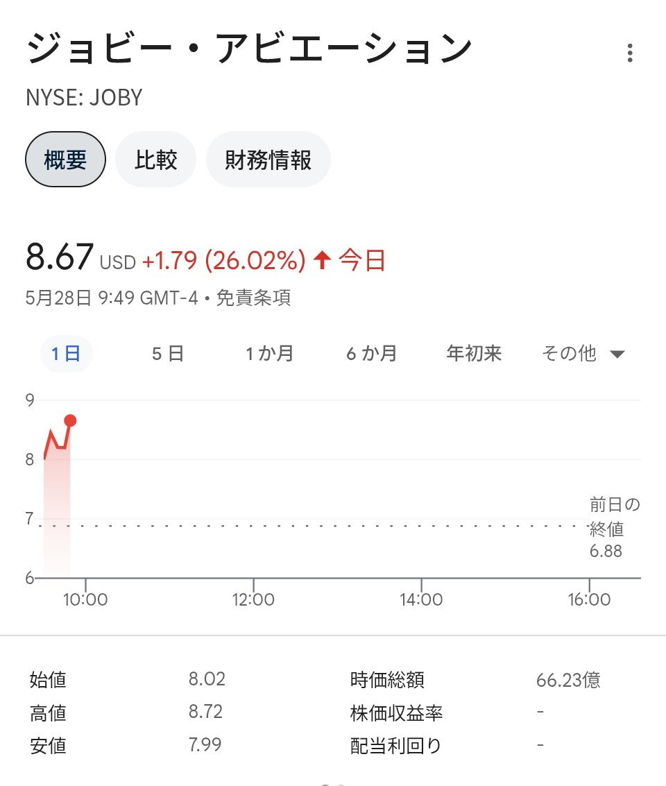 4ki4's tweet photo. ジョビーが大幅高　トヨタが５億ドル追加投資の第１弾実行＝米国株個別 - 株探
 https://t.co/Q5s8bHZSVS

$JOBY 26％高 https://t.co/pRJosqqrKr