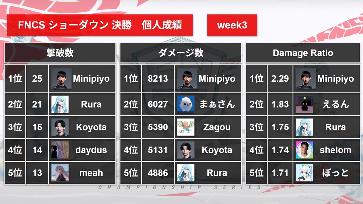 orz さんまch (@tksannma) on Twitter photo FNCS ショーダウン 決勝 week3
個人実績
撃破数
🥇Minipiyo
🥈Rura
🥉Koyota
4⃣daydus
5⃣meah
ダメージ数
🥇Minipiyo
🥈まぁさん
🥉Zagou
4⃣Koyota
5⃣Rura
Damage Ratio(与えたダメージ÷受けたダメージ)
🥇Minipiyo
🥈えるん
🥉Rura
4⃣shelom
5⃣ぼっと
<a href="/KinchAnalytics/">Kinch Analytics</a> FNCS ショーダウン 決勝 week3
個人実績
撃破数
🥇Minipiyo
🥈Rura
🥉Koyota
4⃣daydus
5⃣meah
ダメージ数
🥇Minipiyo
🥈まぁさん
🥉Zagou
4⃣Koyota
5⃣Rura
Damage Ratio(与えたダメージ÷受けたダメージ)
🥇Minipiyo
🥈えるん
🥉Rura
4⃣shelom
5⃣ぼっと
<a href="/KinchAnalytics/">Kinch Analytics</a>