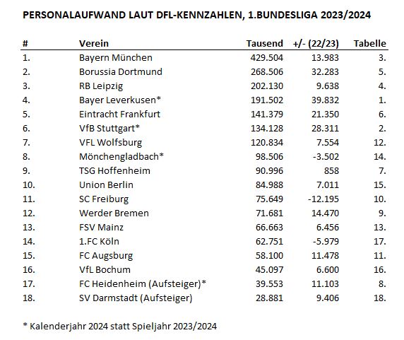 worum_org's tweet photo. Die DFL hat die Kennzahlen der Bundesliga-Klubs für die Saison 2023/2024 veröffentlicht. Hier eine Übersicht zum Personalaufwand, die nicht nur, aber primär die Spielergehälter beeinhalten. https://t.co/IXmV5N5dn4