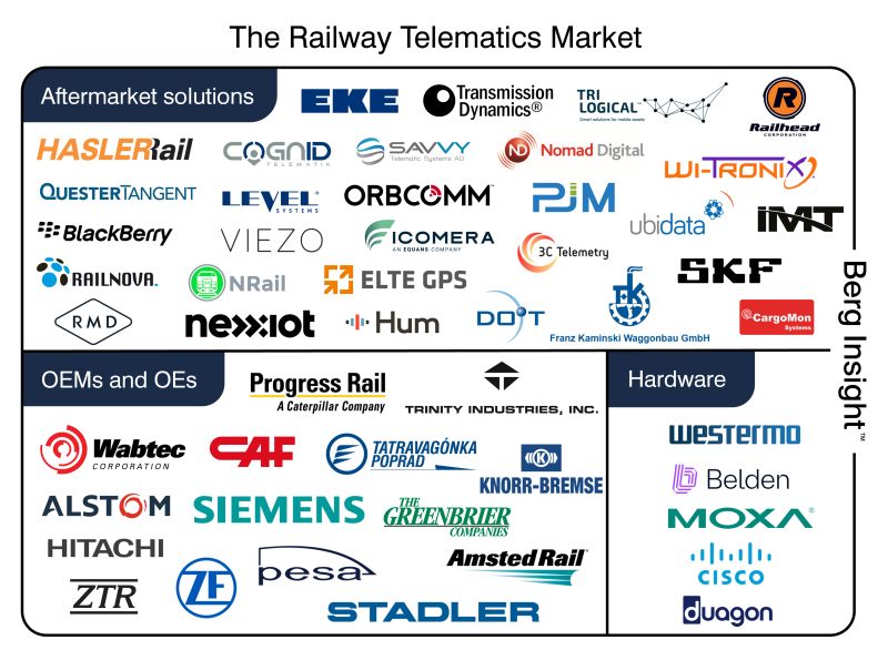 berginsight's tweet photo. New research from us published last week covering railway telematics https://t.co/HhHhRQownY https://t.co/PZUWsSahUN