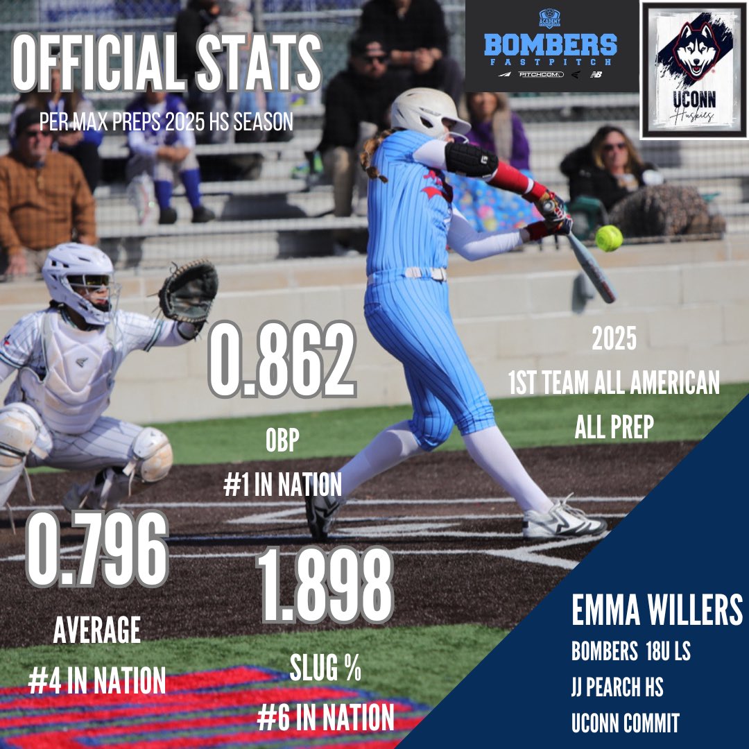 Bombers 16u HTX LS/18u LS AFCS Qualified (@deeshtx18u) on Twitter photo Can’t argue with these numbers!! Great senior season by Emma Willers! Sending some Texas flavor to the Big East conference!
<a href="/willers_emma/">Emma Willers</a> Can’t argue with these numbers!! Great senior season by Emma Willers! Sending some Texas flavor to the Big East conference!
<a href="/willers_emma/">Emma Willers</a>