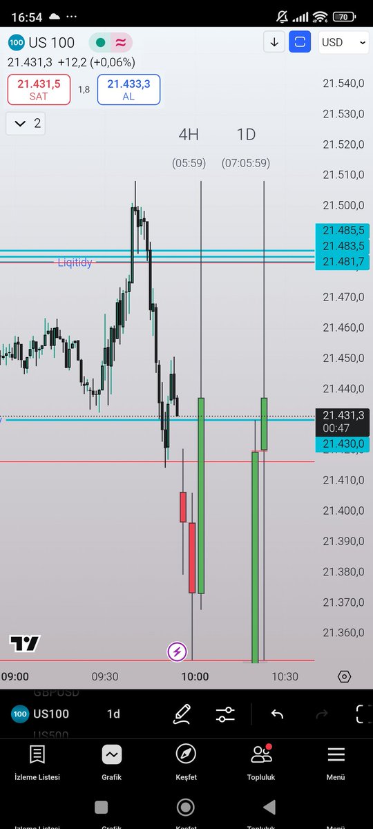 I aimed for equal bottoms 💹✅
#us100 #NASDAQ100
