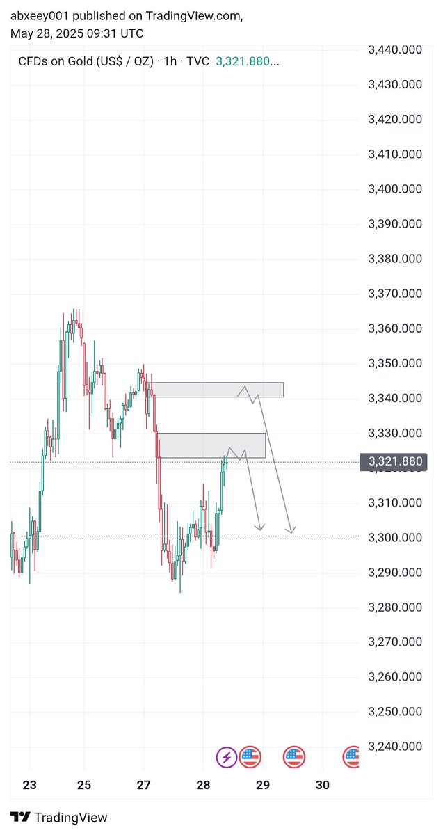 abdoolsamerd's tweet photo. Gold 200pips secured 
@CableAnalyst
@HabibAhmard https://t.co/GjppyBW42G