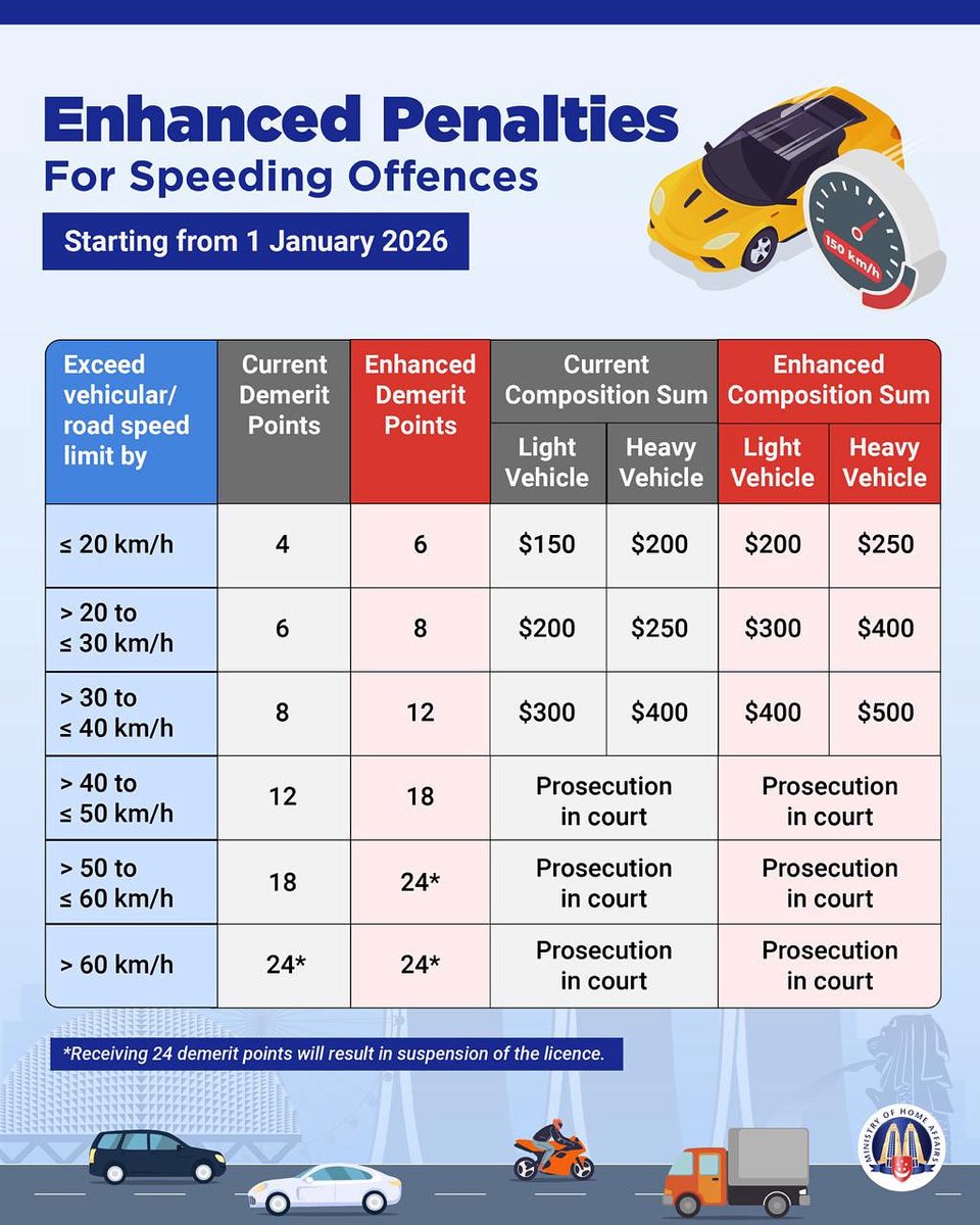 Speeding remains a major cause of accidents on our roads.

To address this and enhance road safety, demerit points and composition sums for speeding offences will be increased from 1 January 2026.