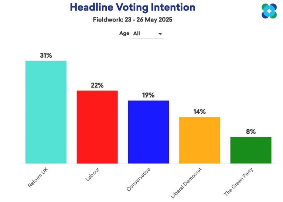 The momentum continues

Reform - 31%
Labour - 22%
Tories - 19%
Lib Dem - 14%

Source: More in Common
23-26 May