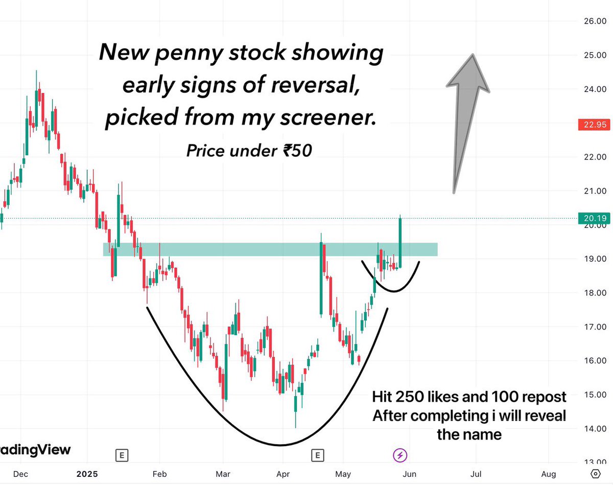 TradeTeam_'s tweet photo. New penny stock showing early signs of reversal, picked from my screener.

Currently trading under ₹50 with potential 20-30% upmove from this zone.

Hit 250 likes and 100 repost, after completing will reveal the name

#StockMarketIndia #BreakoutStocks #pennystocks #StocksToWatch #StocksToBuy #SwingTrading #stocks