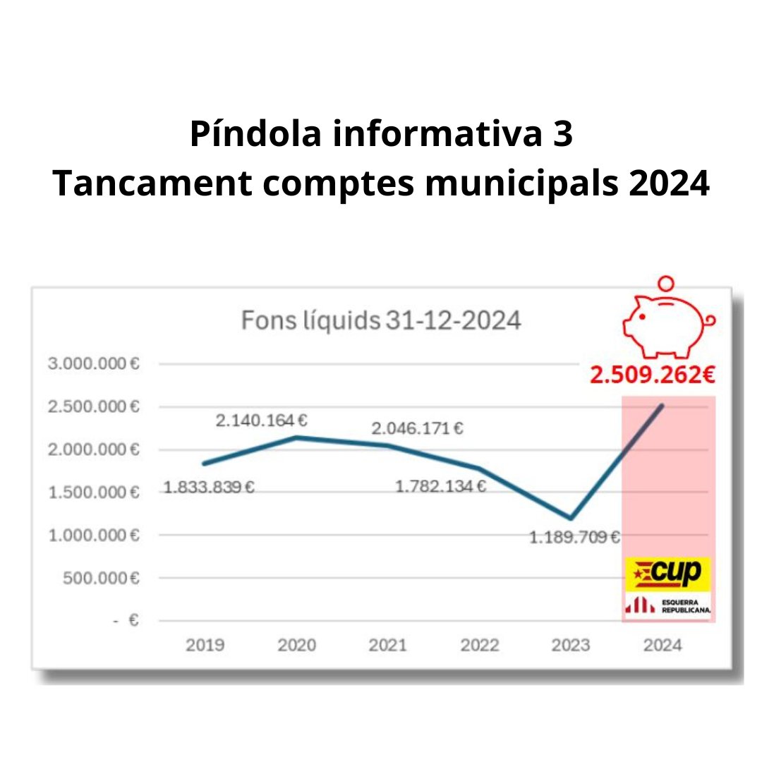 L’Ajuntament acumula 2,5 M€ a caixa i bancs. Això no és gestió. 
Els recursos públics han de revertir al veïnat amb serveis i qualitat de vida. 💰 Els diners dels contribuents no són per quedar-se quiets.
#GestióResponsable #ServeiPúblic #Subirats