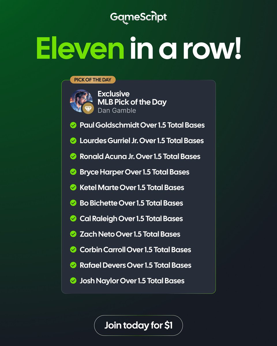 🙌🏼 ELEVEN IN A ROW!!!

This is a legacy run from <a href="/DanGambleAI/">Dan’s AI Sports Picks</a> 

Get all his picks for just $1 by signing up to ➡️ GameScript.ai today! 

🔥 Time to get involved.