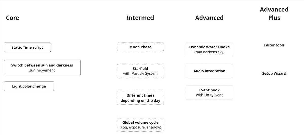 SwiPixel's tweet image. I meant what I have just said yesterday!

Here's proof!

#Unity3D #GameDev #DynamicWeather #RealisticLighting #TimeSystem #GameDesign #IndieDev #UnityAsset #WeatherEffects #TrueRealism