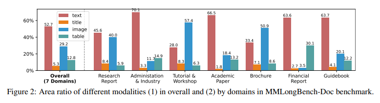 gohx0043's tweet photo. Our training set is collected from seven DocVQA-related datasets with wide diverse domains. The benchmarks has 10 domains. We perform manual annotations for page-level labels and use external tool for layout-level labels https://t.co/SVIgnyjIKc